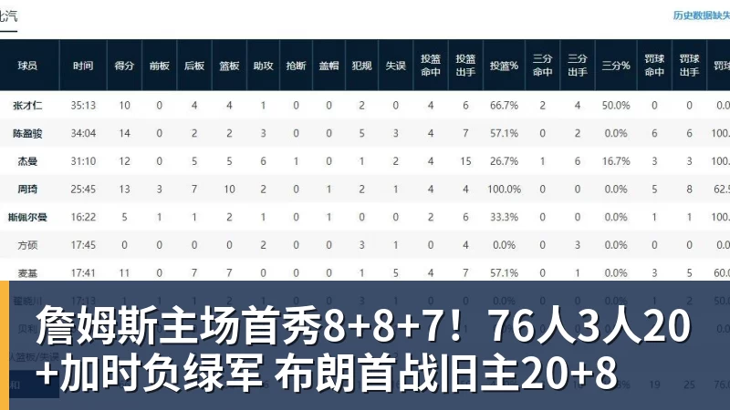 詹姆斯主场首秀8+8+7!76人3人20+加时负绿军 布朗首战旧主20+8
