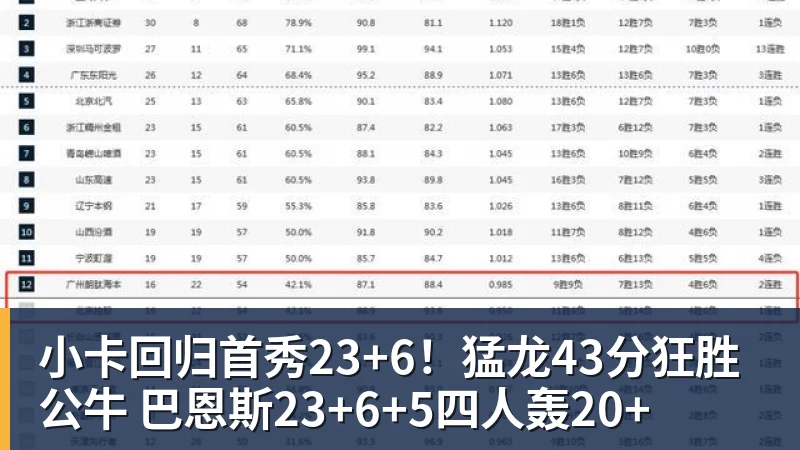 小卡回归首秀23+6!猛龙43分狂胜公牛 巴恩斯23+6+5四人轰20+